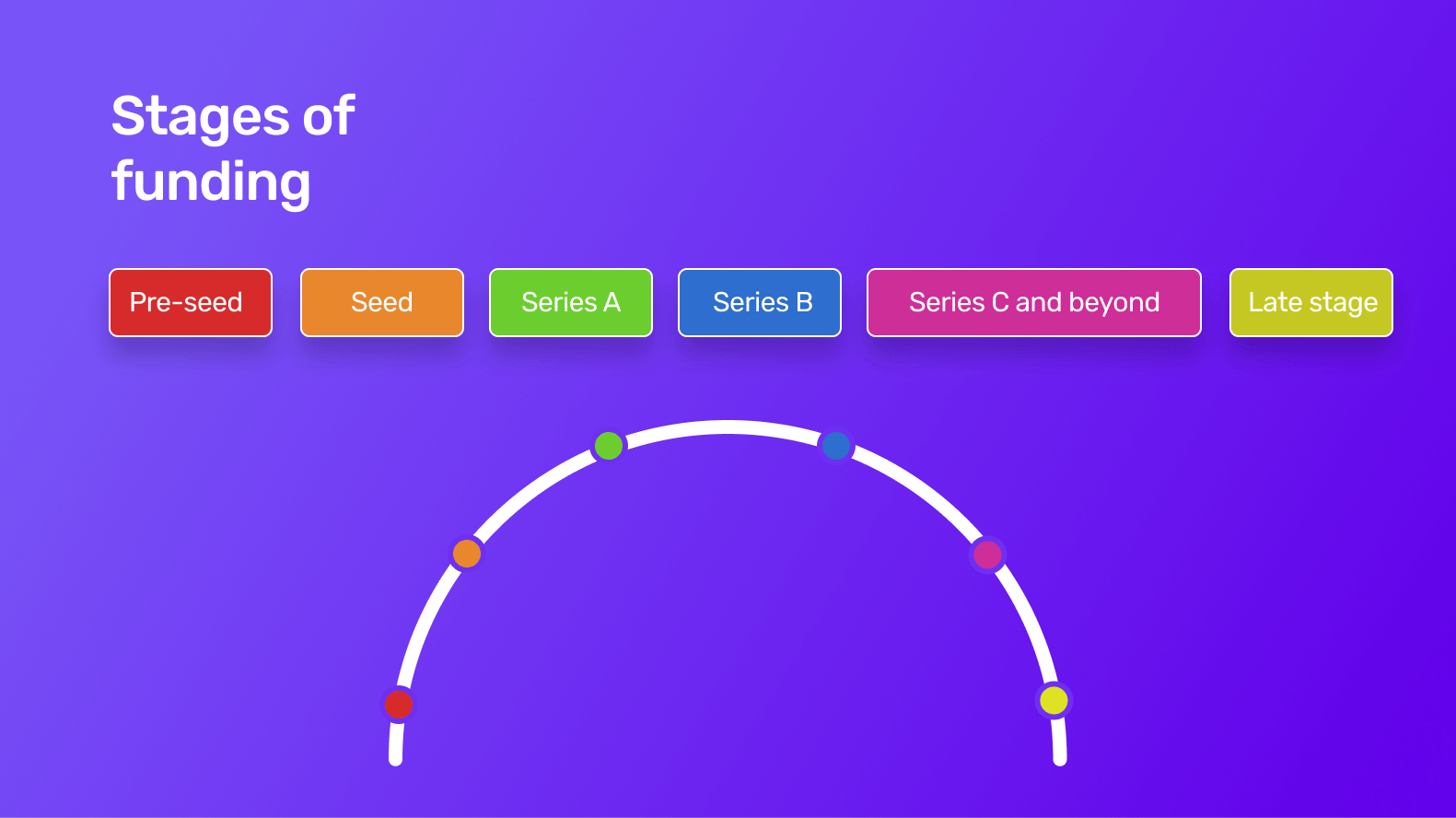 Six different stages of app funding including pre-seed, seed, series A, series B, series C and beyond, and late.