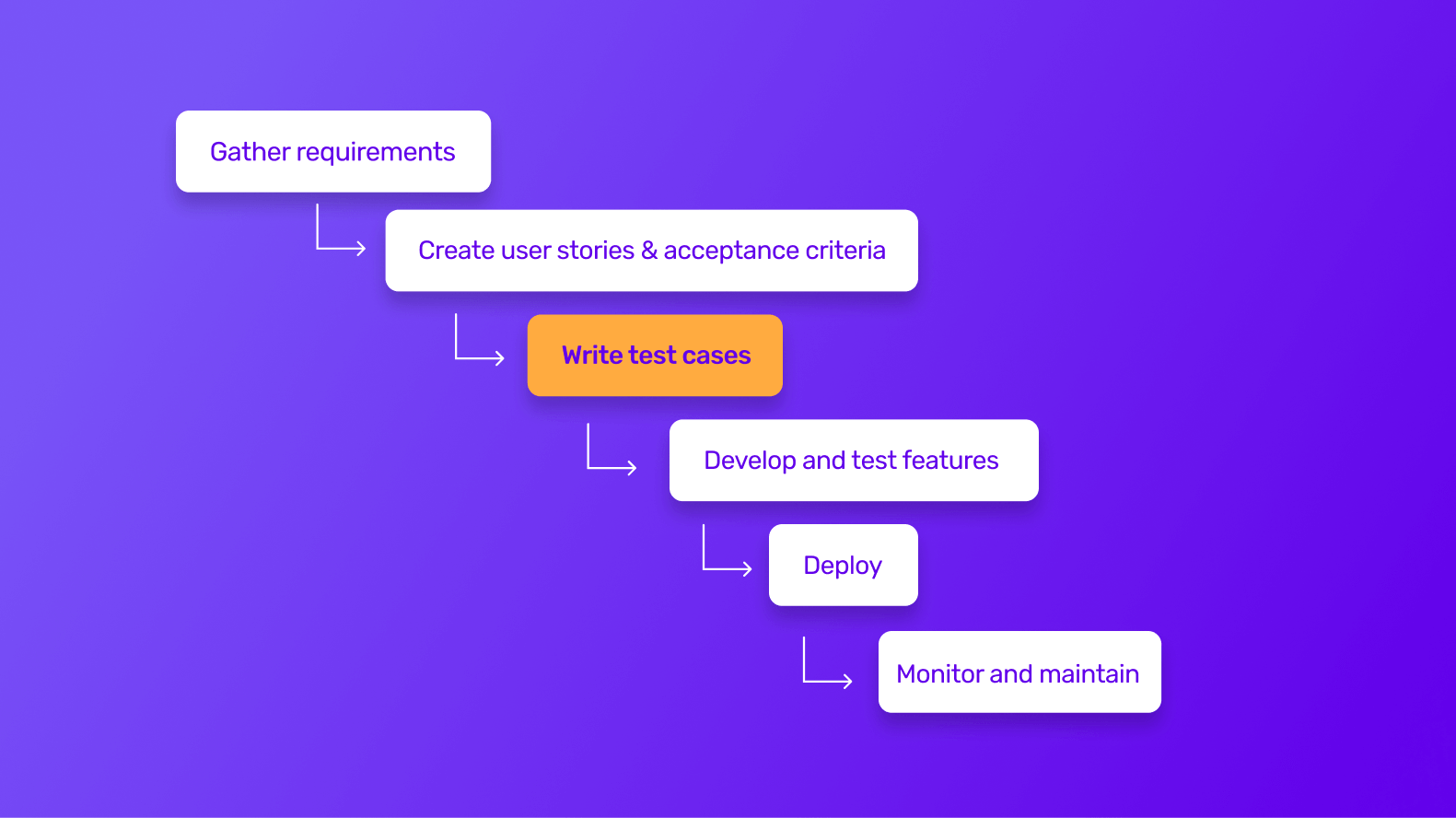 A waterfall model highlighting mobile app test cases generation process