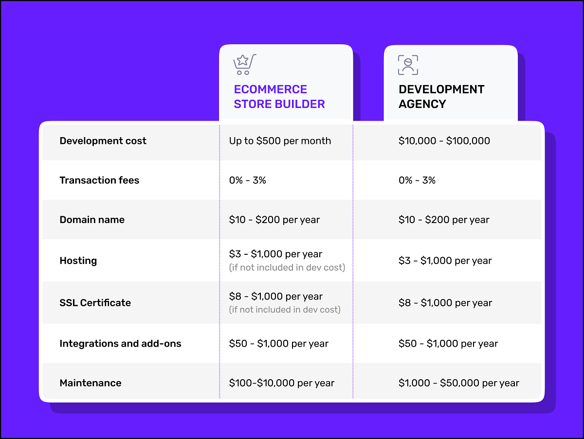 Ecommerce store builder vs development agency - a cost comparison for building an online store
